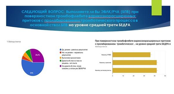 Данные опроса флебологов России в мае 2019г.